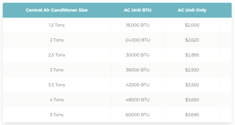 AC Installation Costs by Tons